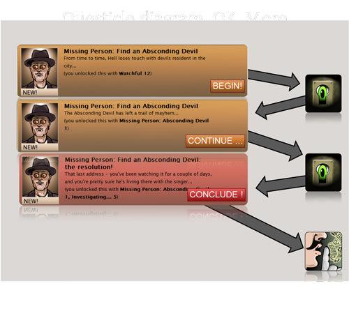 Simple illustration of very early version of quality<->storylet loop” width=”415″ height=”370″></a><figcaption id=